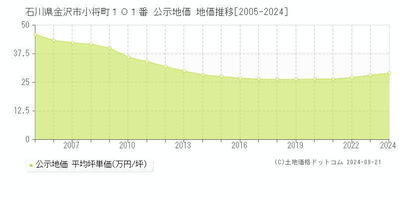 石川県金沢市小将町１０１番 公示地価 地価推移[2005-2024]