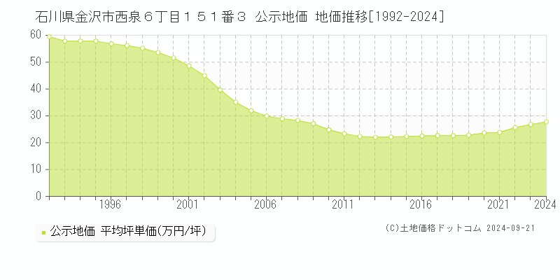 石川県金沢市西泉６丁目１５１番３ 公示地価 地価推移[1992-2023]