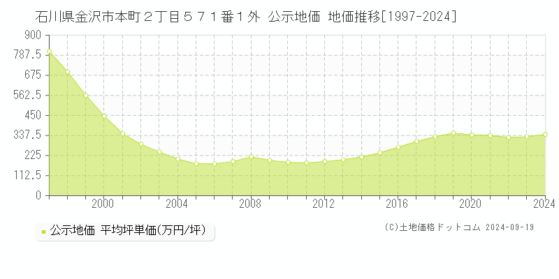 石川県金沢市本町２丁目５７１番１外 公示地価 地価推移[1997-2022]