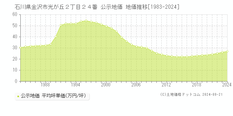 石川県金沢市光が丘２丁目２４番 公示地価 地価推移[1983-2024]