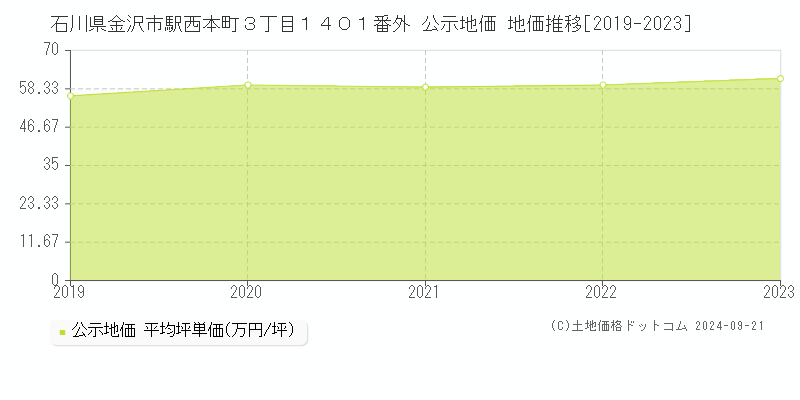 石川県金沢市駅西本町３丁目１４０１番外 公示地価 地価推移[2019-2022]