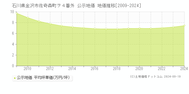 石川県金沢市佐奇森町ヲ４番外 公示地価 地価推移[2009-2024]