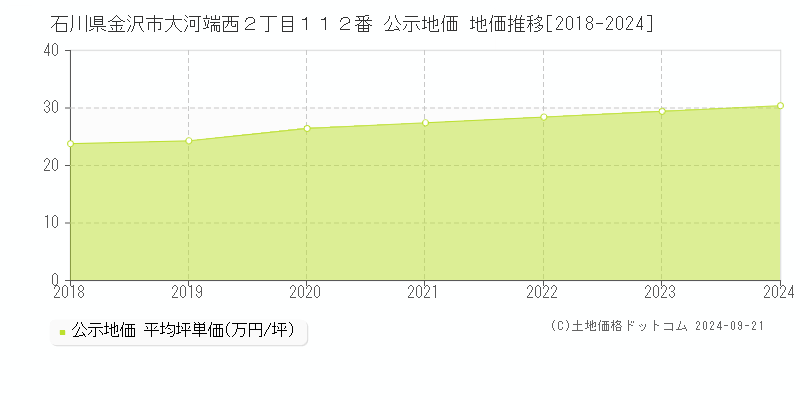 石川県金沢市大河端西２丁目１１２番 公示地価 地価推移[2018-2022]