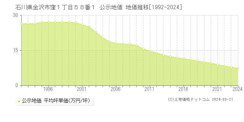 石川県金沢市窪１丁目５８番１ 公示地価 地価推移[1992-2023]