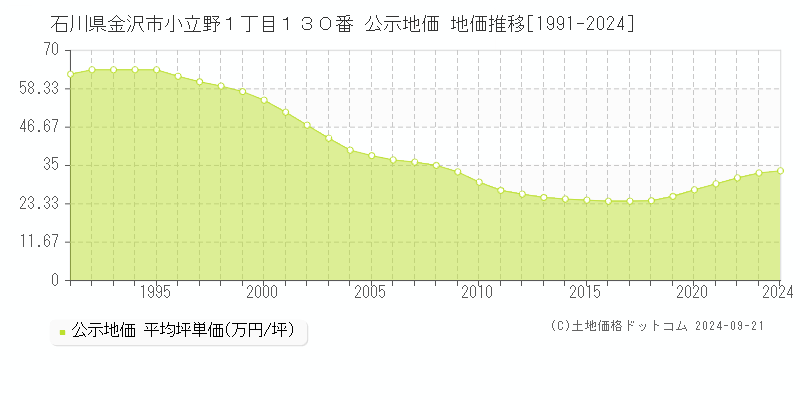 石川県金沢市小立野１丁目１３０番 公示地価 地価推移[1991-2022]