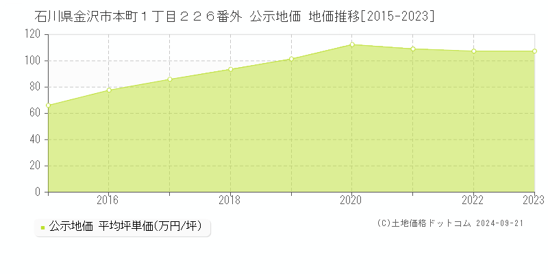 石川県金沢市本町１丁目２２６番外 公示地価 地価推移[2015-2023]