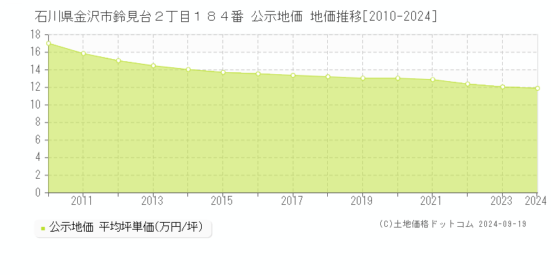 石川県金沢市鈴見台２丁目１８４番 公示地価 地価推移[2010-2024]