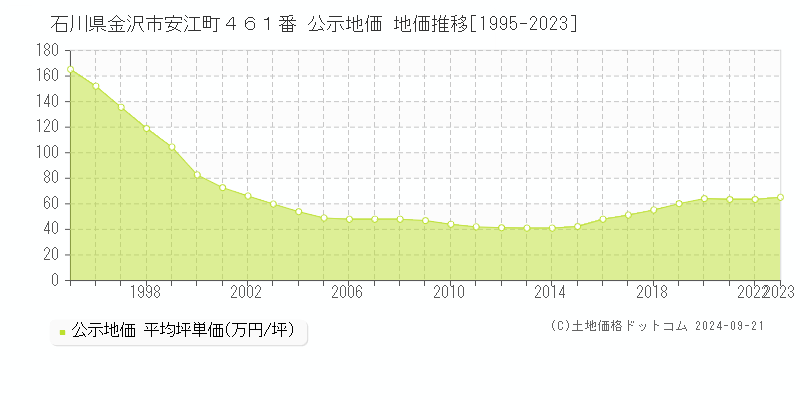 石川県金沢市安江町４６１番 公示地価 地価推移[1995-2022]