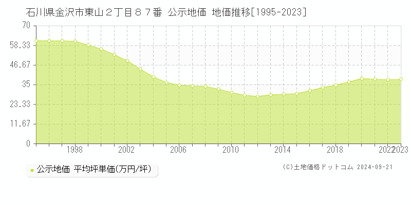 石川県金沢市東山２丁目８７番 公示地価 地価推移[1995-2023]