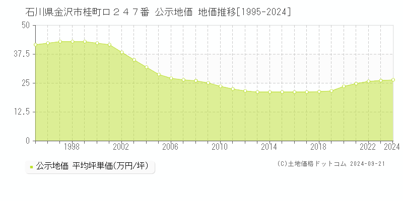 石川県金沢市桂町ロ２４７番 公示地価 地価推移[1995-2024]