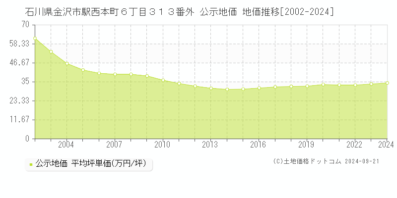 石川県金沢市駅西本町６丁目３１３番外 公示地価 地価推移[2002-2023]