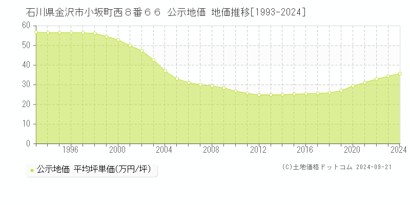 石川県金沢市小坂町西８番６６ 公示地価 地価推移[1993-2024]