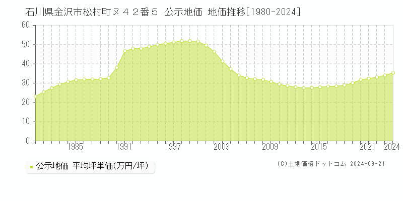 石川県金沢市松村町ヌ４２番５ 公示地価 地価推移[1980-2023]