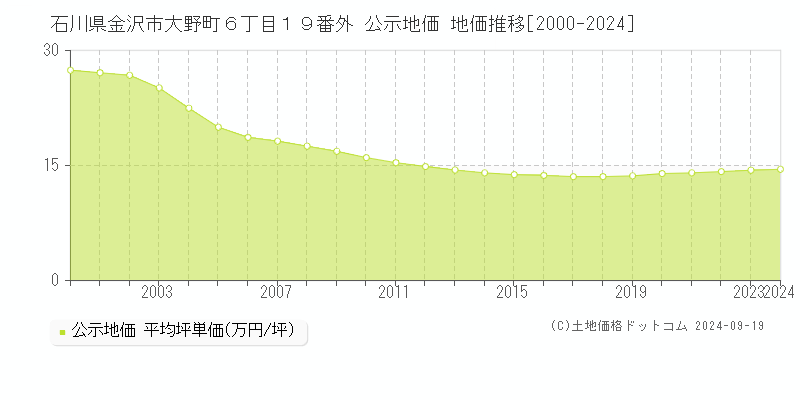 石川県金沢市大野町６丁目１９番外 公示地価 地価推移[2000-2023]