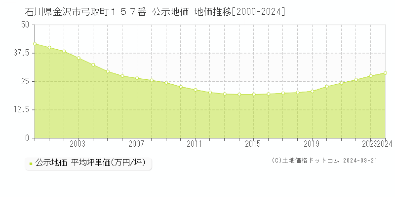 石川県金沢市弓取町１５７番 公示地価 地価推移[2000-2022]