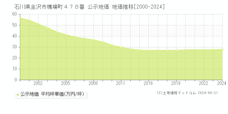 石川県金沢市橋場町４７８番 公示地価 地価推移[2000-2022]