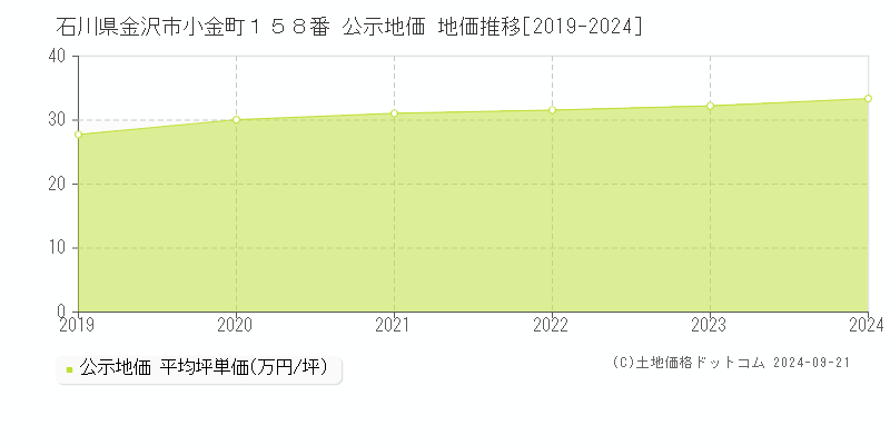 石川県金沢市小金町１５８番 公示地価 地価推移[2019-2024]