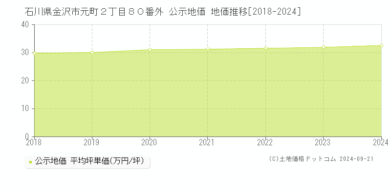 石川県金沢市元町２丁目８０番外 公示地価 地価推移[2018-2022]