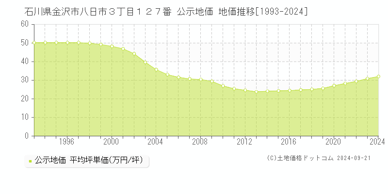 石川県金沢市八日市３丁目１２７番 公示地価 地価推移[1993-2022]