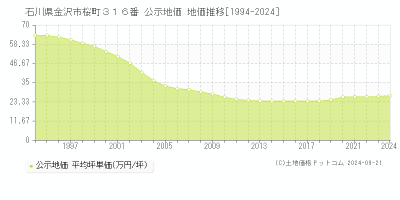 石川県金沢市桜町３１６番 公示地価 地価推移[1994-2024]