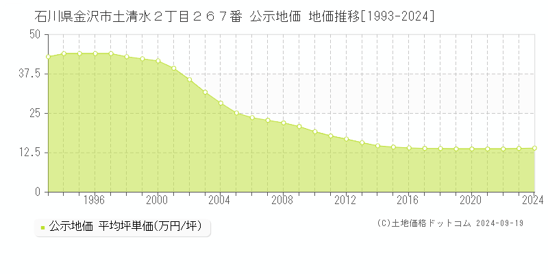 石川県金沢市土清水２丁目２６７番 公示地価 地価推移[1993-2023]