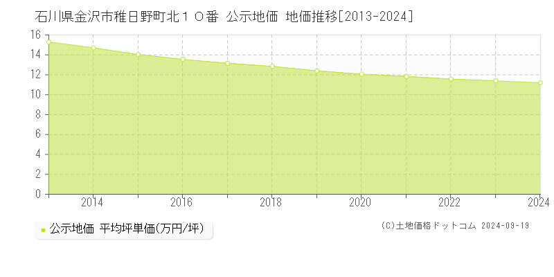 石川県金沢市稚日野町北１０番 公示地価 地価推移[2013-2024]