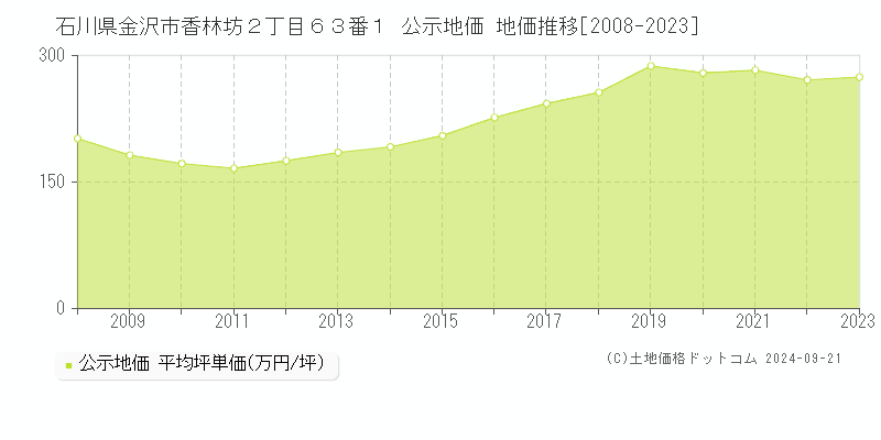 石川県金沢市香林坊２丁目６３番１ 公示地価 地価推移[2008-2022]