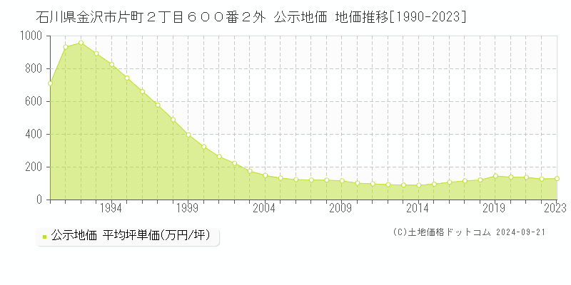 石川県金沢市片町２丁目６００番２外 公示地価 地価推移[1990-2023]