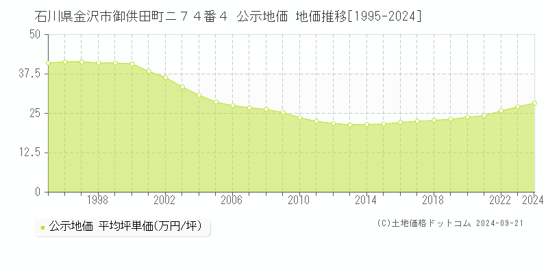 石川県金沢市御供田町ニ７４番４ 公示地価 地価推移[1995-2022]