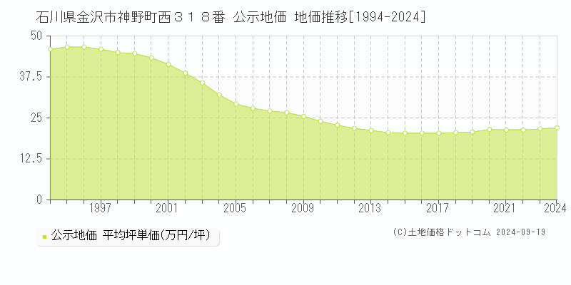 石川県金沢市神野町西３１８番 公示地価 地価推移[1994-2024]