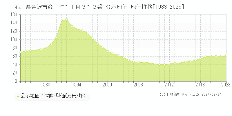 石川県金沢市彦三町１丁目６１３番 公示地価 地価推移[1983-2023]