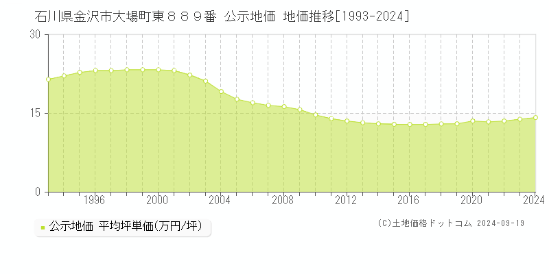 石川県金沢市大場町東８８９番 公示地価 地価推移[1993-2023]