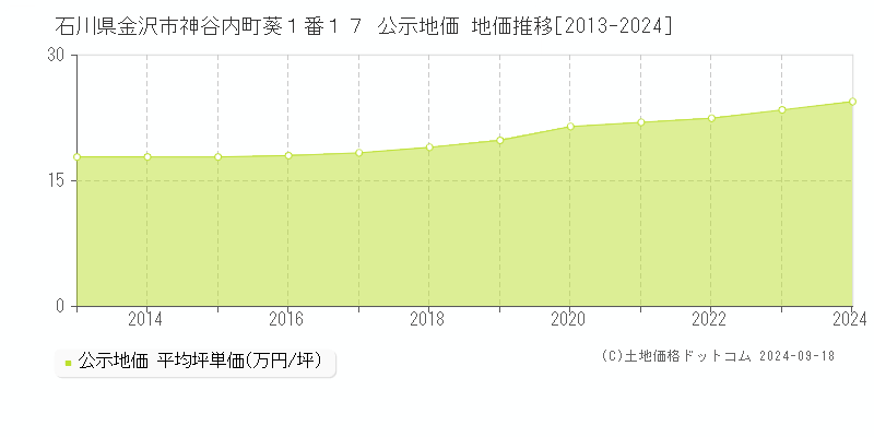 石川県金沢市神谷内町葵１番１７ 公示地価 地価推移[2013-2024]