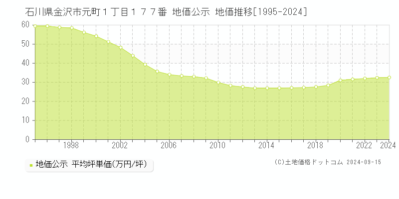 石川県金沢市元町１丁目１７７番 公示地価 地価推移[1995-2022]