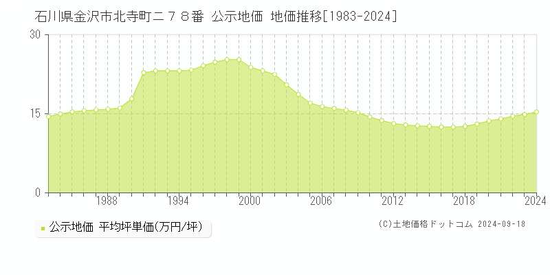 石川県金沢市北寺町ニ７８番 公示地価 地価推移[1983-2023]