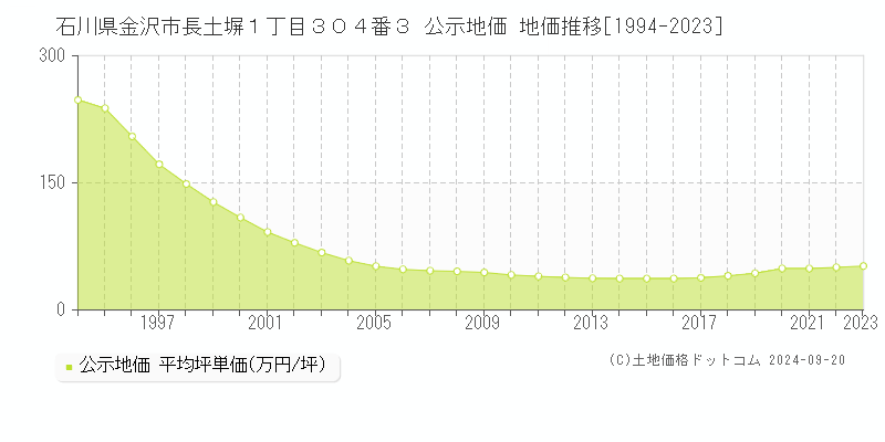 石川県金沢市長土塀１丁目３０４番３ 公示地価 地価推移[1994-2023]