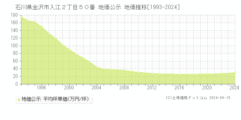 石川県金沢市入江２丁目５０番 公示地価 地価推移[1993-2022]