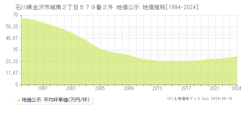 石川県金沢市城南２丁目８７９番２外 地価公示 地価推移[1994-2024]