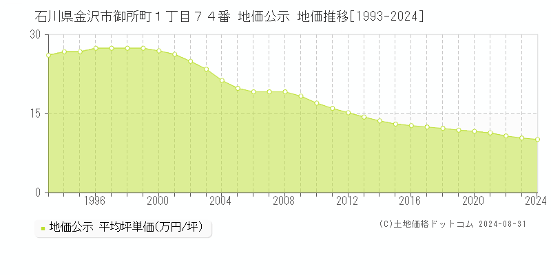 石川県金沢市御所町１丁目７４番 公示地価 地価推移[1993-2024]