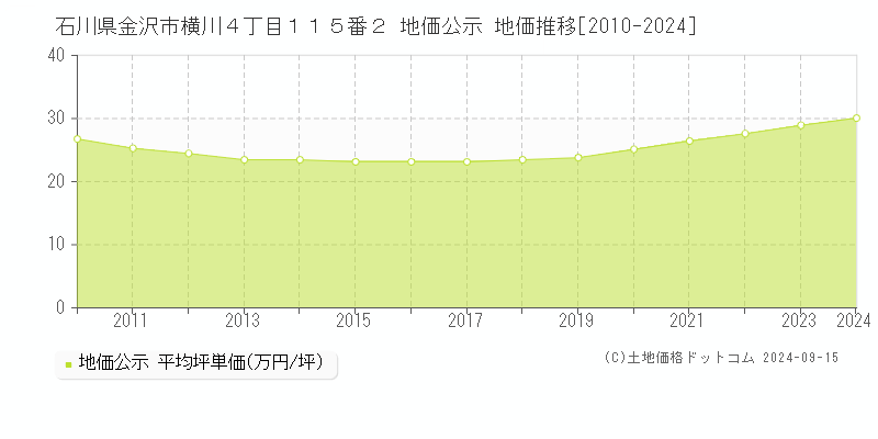 石川県金沢市横川４丁目１１５番２ 地価公示 地価推移[2010-2024]