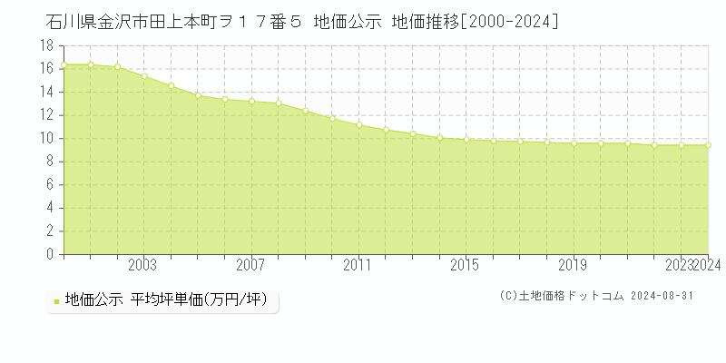 石川県金沢市田上本町ヲ１７番５ 公示地価 地価推移[2000-2024]