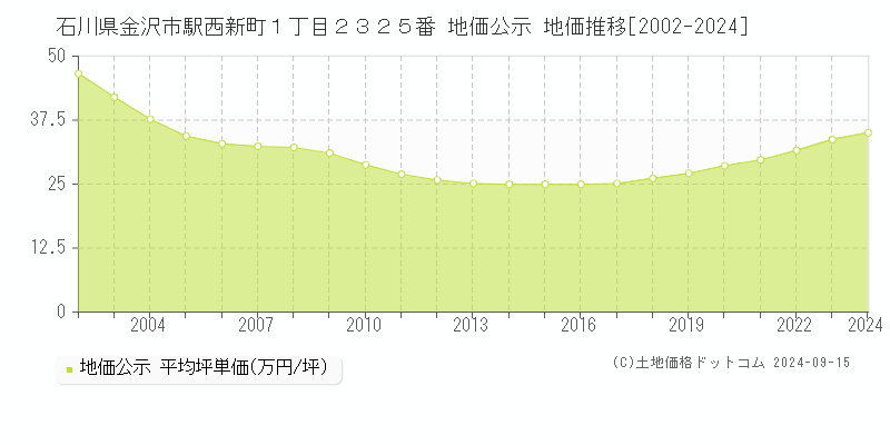 石川県金沢市駅西新町１丁目２３２５番 地価公示 地価推移[2002-2024]