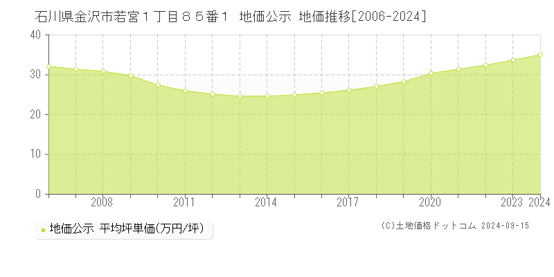 石川県金沢市若宮１丁目８５番１ 地価公示 地価推移[2006-2024]