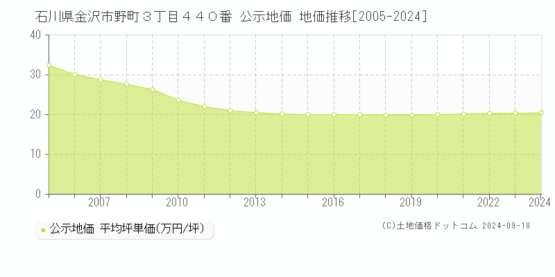 石川県金沢市野町３丁目４４０番 公示地価 地価推移[2005-2023]