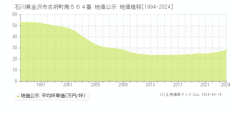 石川県金沢市古府町南５６４番 地価公示 地価推移[1994-2024]