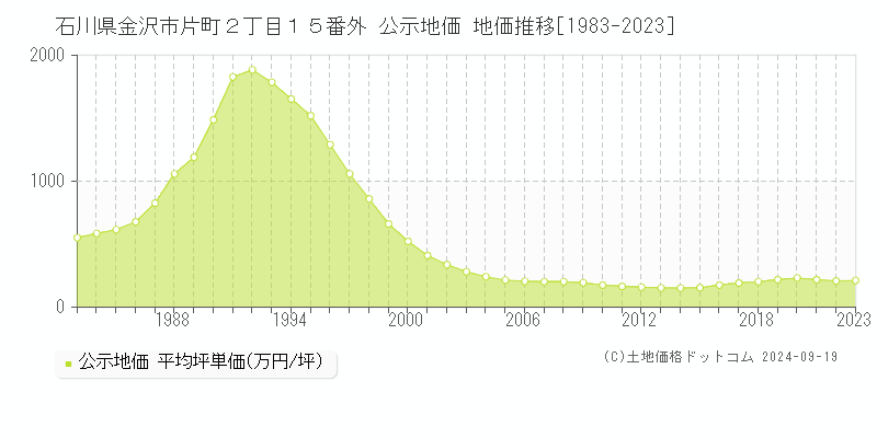 石川県金沢市片町２丁目１５番外 公示地価 地価推移[1983-2023]