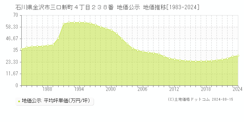 石川県金沢市三口新町４丁目２３８番 公示地価 地価推移[1983-2022]