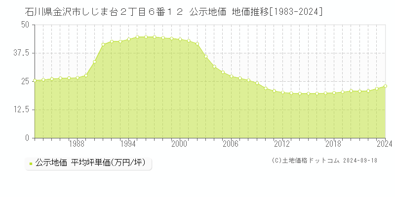 石川県金沢市しじま台２丁目６番１２ 公示地価 地価推移[1983-2023]