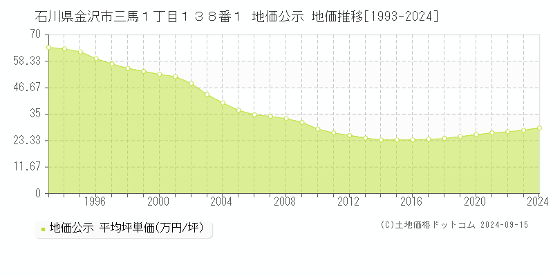 石川県金沢市三馬１丁目１３８番１ 公示地価 地価推移[1993-2022]