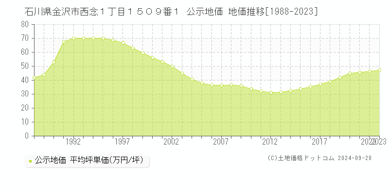 石川県金沢市西念１丁目１５０９番１ 公示地価 地価推移[1988-2022]